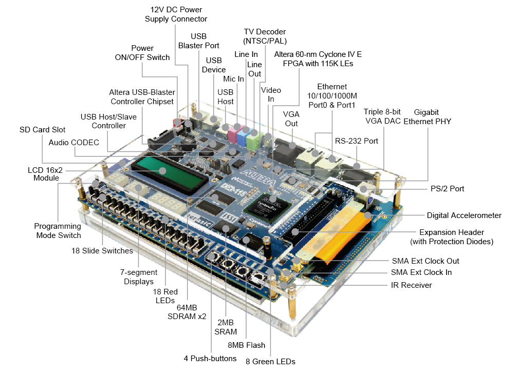 DE2-115 Features