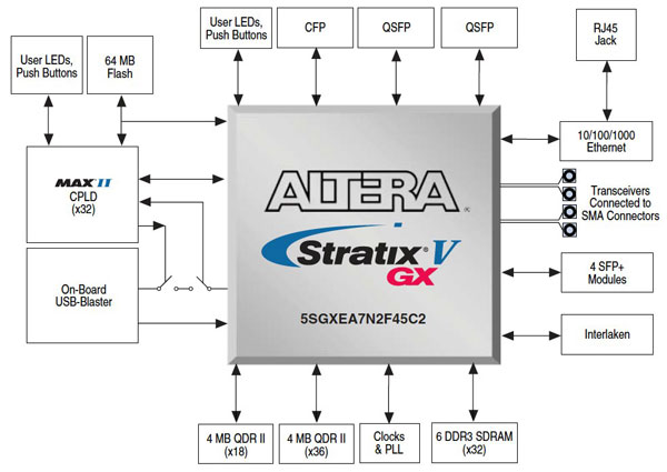Altera 100G Development Kit, Stratix V GX Edition Block Diagram