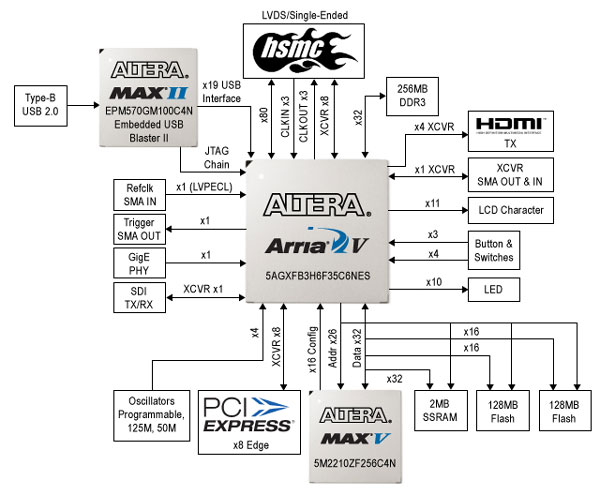 Altera Arria V GX Starter Board Block Diagram