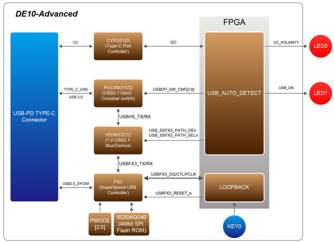 Block diagram of the USBC FX3 demo.jpg