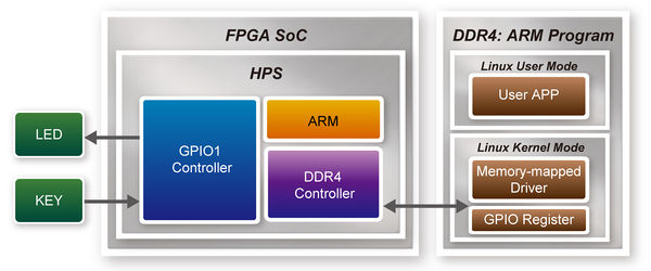 Block diagram of GPIO demonstration.jpg