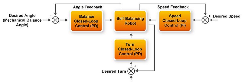 File:PID closed-loop Control with Angle, Speed and Turn of the Robot.jpg