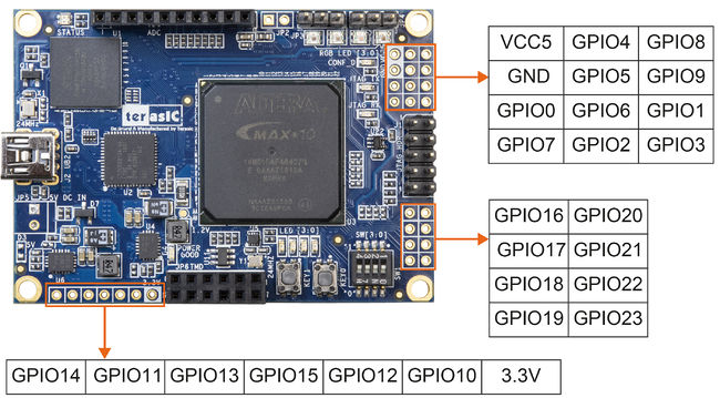 Figure 2 Pin-outs of the reserved GPIO Pads
