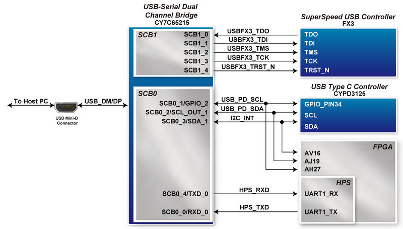 læsning telefon Rodet DE10-Advance Hardware Manual revC Chapter5 UART to USB - Terasic Wiki