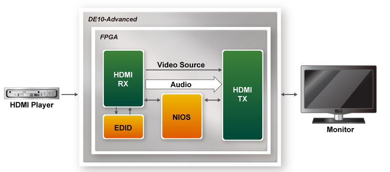 File:DE10-Advanced revc demo hdmi tx rx 4k bd.jpg