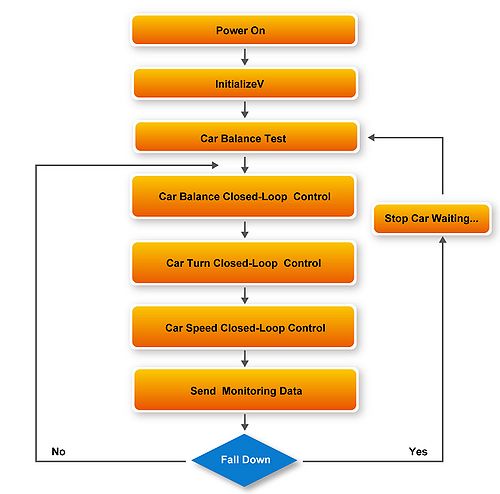 Main Routine FLOW Chart.jpg