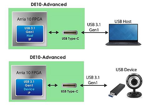 Using USB 3.1 Gen 1 IP.jpg