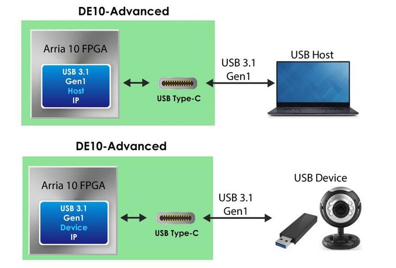 File:Using USB 3.1 Gen 1 IP.jpg