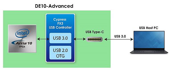 FX3 USB 3.0 Controller application.jpg