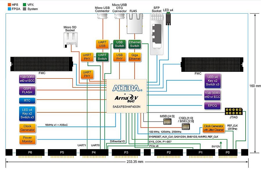 VPX-A5SOC User Manual - Terasic Wiki
