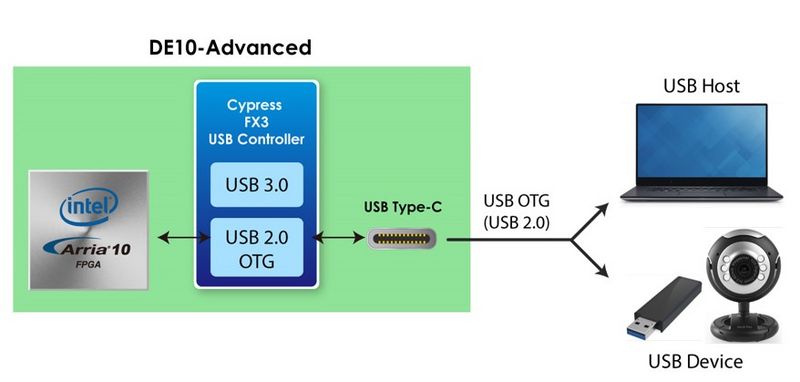 File:USB 2.0 OTG.jpg