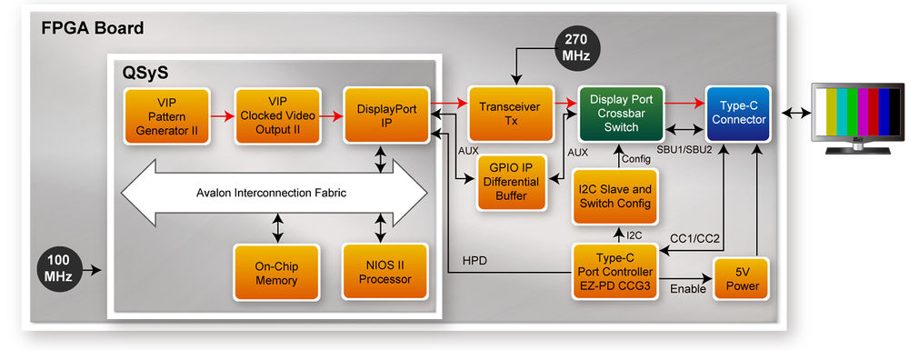 De10 advance Block Diagram of DisplayPort Demo.jpg