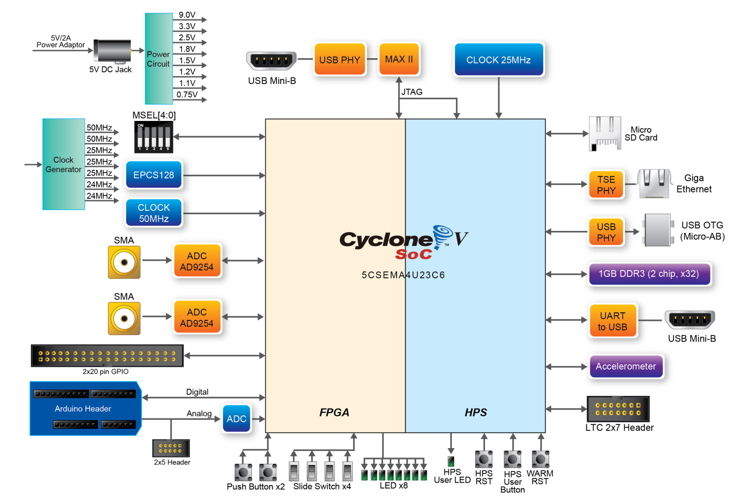 Socs 5. Altera Cyclone 5. Arm + FPGA + ADC схема. Структурная схема FPGA. Схема на мини FPGA.