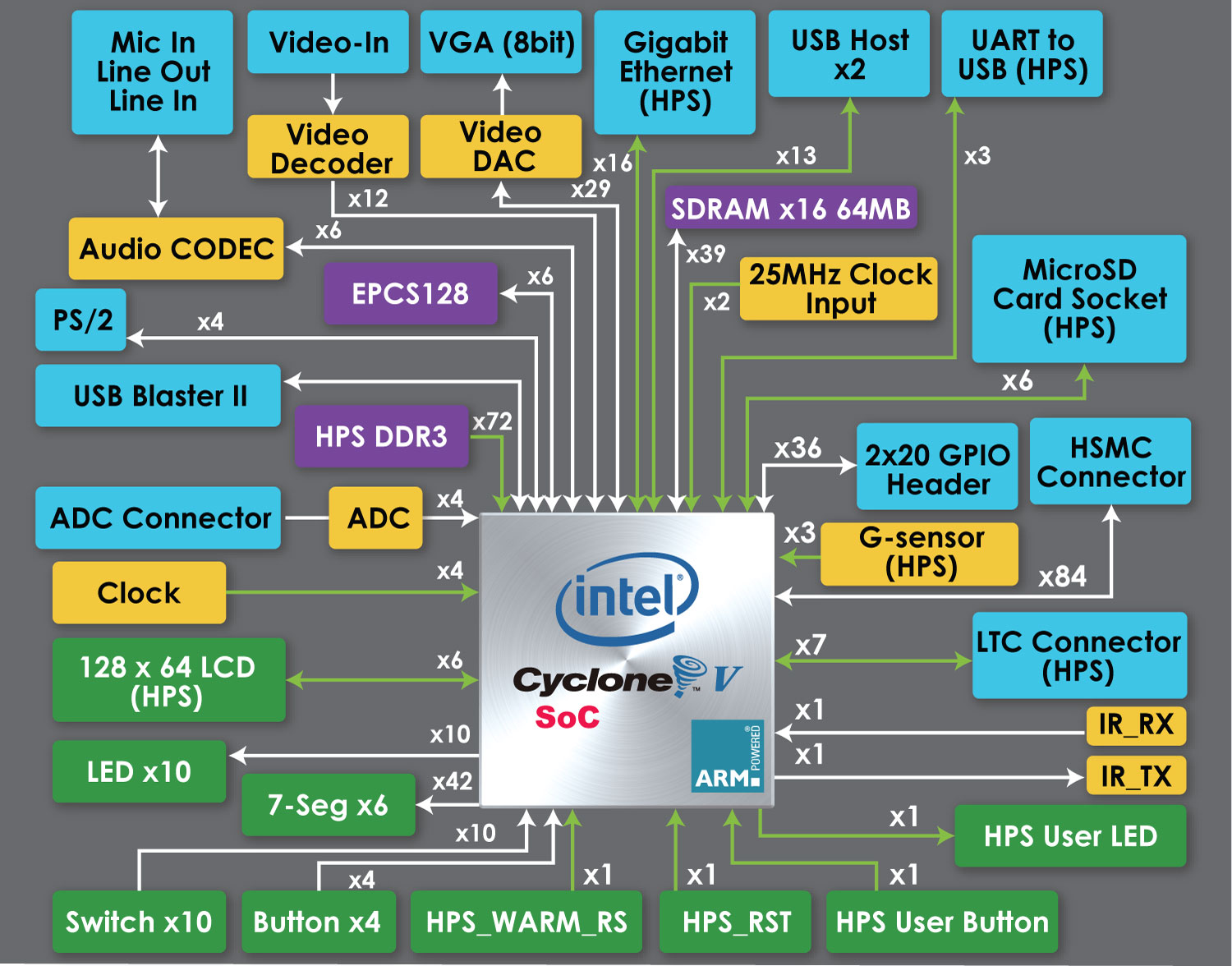 Terasic - SoC Platform - Cyclone - DE10-Standard