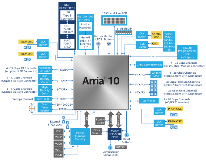 Terasic - 母板 - Arria 10 - Arria® 10 GX Transceiver Signal Integrity