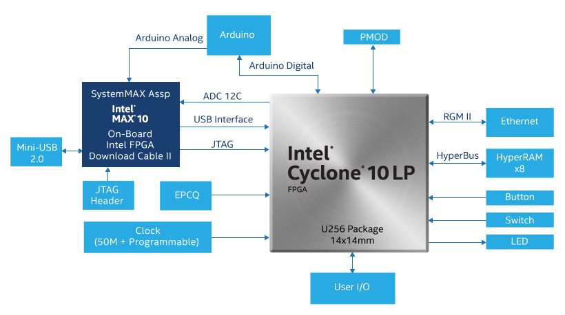 Intel interface. Intel Cyclone 10 LP FPGA evaluation Kit. Intel Cyclone 10. FPGA Cyclone 2 схема подключения. Intel Max 10 Board.