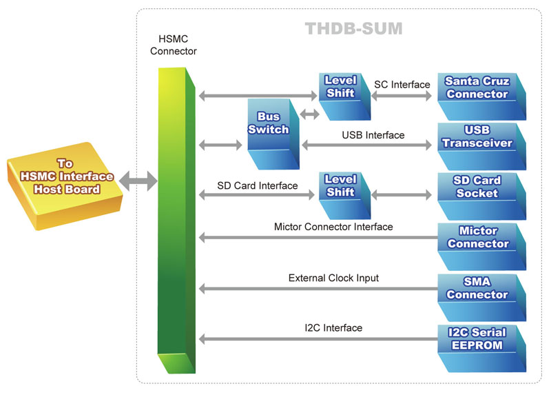 Terasic - Phased Out - Daughter Cards - HSMC to Santa Cruz / USB Terasic - Phased Out - Daughter Cards - HSMC to Santa Cruz / USB