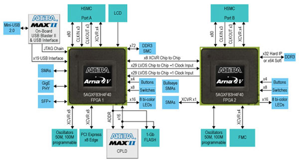 Arria V GX FPGA Development Board Block Diagram