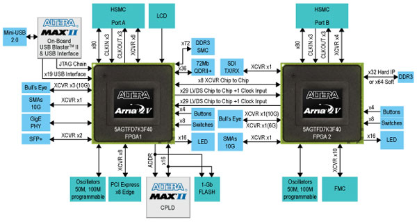 Arria V GT FPGA Development Board Block Diagram