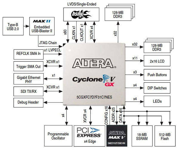 Altera Cyclone V GX FPGA Development Board Block Diagram