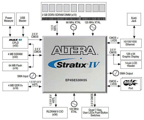 Altera Stratix IV E FPGA Development Board Block Diagram