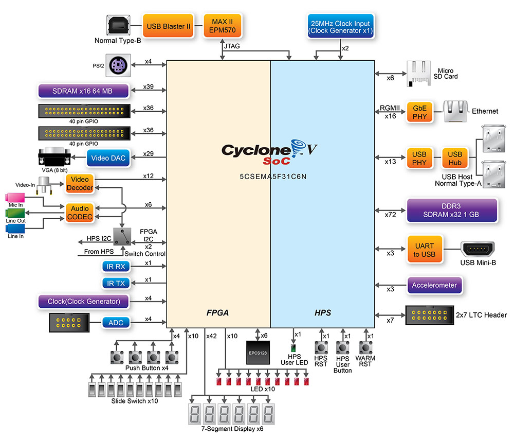 Terasic - SoC Platform - Cyclone - DE1-SoC Board usb type b diagram 