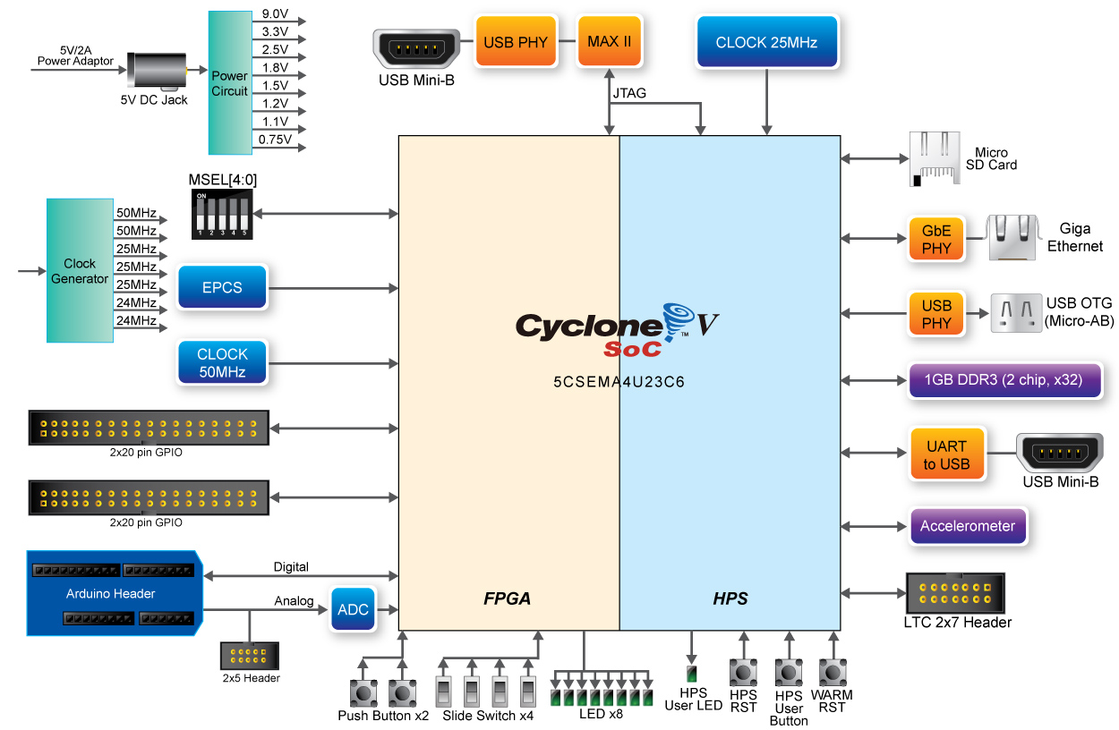 Terasic All Fpga Boards Cyclone V De0 Nano Soc Kit Atlas Soc Kit