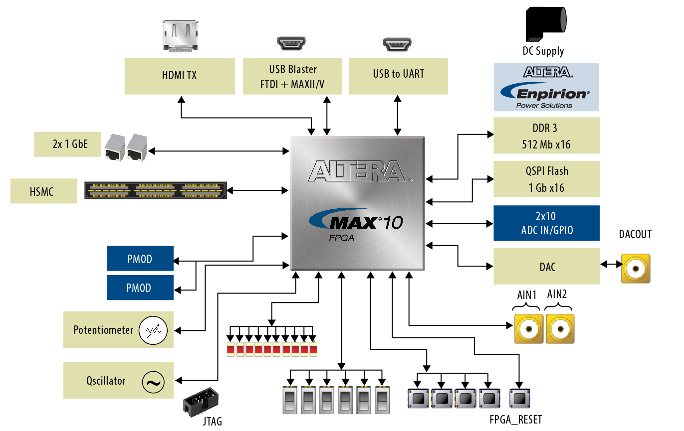 Terasic - All FPGA Boards - MAX 10 - MAX 10 FPGA Development Kit