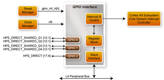 Block diagram of GPIO Interface.jpg
