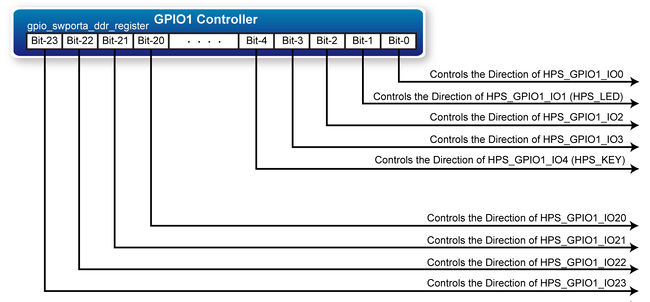 Gpio swporta ddr register in the GPIO1 controller.jpg