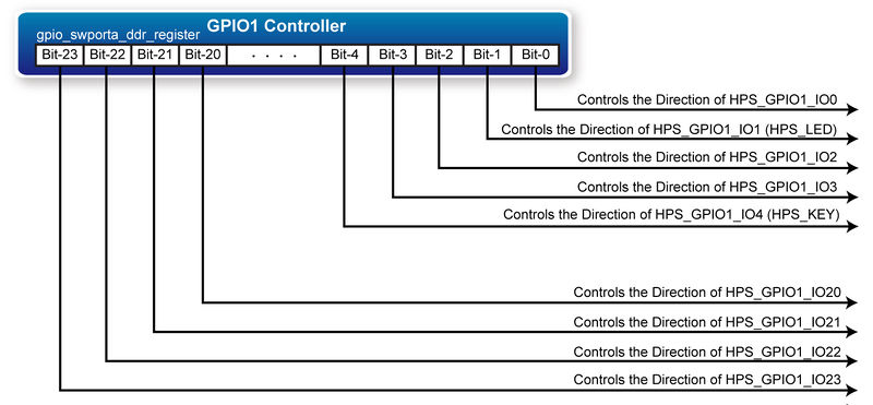 File:Gpio swporta ddr register in the GPIO1 controller.jpg