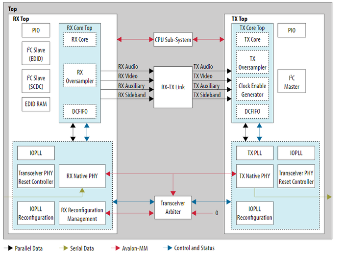 DE10-Advanced revc demo hdmi tx rx 4k ip block.png