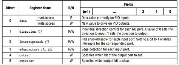 Register Map of PIO Core.jpg